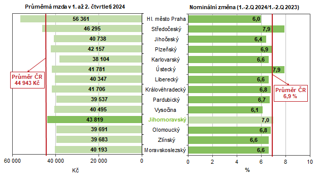 Graf 2 Prmrn msn mzda podle kraj v 1. a 2. tvrtlet 2024